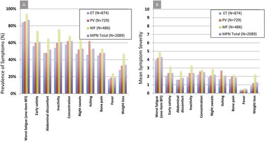 Figure 2. MPN symptom severity (A) and prevalence (B) by subtype.