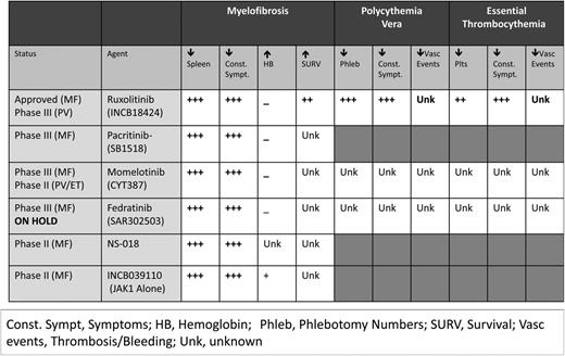 Figure 3. Proposed algorithm of therapy for MF in 2014.