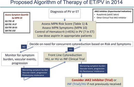 Figure 4. Proposed algorithm of therapy for ET/PV in 2014.