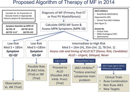 Figure 5. Therapeutic efficacy of JAK inhibitors.