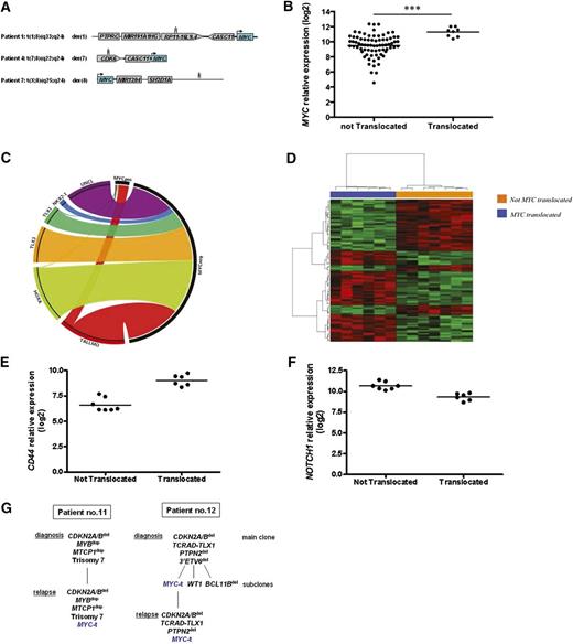 Figure 1. (A) Non-TCR partners of 3 cases of T-ALL (nos. 1, 4, and 7 from Table 1) with MYC translocations. Mapping of superenhancers at 1q32, 7q21, and Xq25 were indicated with 3 vertical thin bars. (B) MYC expression in 83 cases of pediatric T-ALL and in 8 MYC translocation–positive T-ALL (nos. 1-4, 9-12 from Table 1). Cases with translocations had a significantly higher MYC expression. (C) Circos plot shows distribution of MYC translocations according to genetic categories. MYC translocation–positive T-ALL clustered into the TAL/LMO category; (D) Supervised gene expression profiling analysis of 13 TAL/LMO-positive T-ALL with high MYC expression at diagnosis (Q4): 6 cases with MYC translocations (nos. 1-4, 9, 10; Table 1) clustered together and separated from the 7 cases without. (E) Q4 TAL/LMO-positive T-ALL: CD44 expression was higher in T-ALL cases with MYC translocation compared with cases without. (F) NOTCH1 expression was significantly lower in cases with MYC translocations compared with cases without. (G) Longitudinal FISH studies in 2 cases: in case no. 11 the clone with MYC translocation was not detected at diagnosis but only at relapse (left); in case no. 12, the small subclone (∼8%) with the MYC translocation present at diagnosis was found in 100% of leukemic blasts at relapse. Q4, fourth quartile.