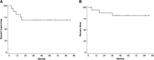 Figure 2. Kaplan-Meier survival estimates in patients with symptomatic KSHV-MCD receiving R-Dox. (A) Event-free survival; (B) overall survival.
