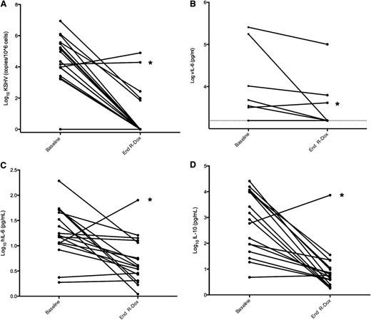 Figure 3. Changes from baseline to end of R-Dox in select biomarkers of KSHV-MCD. (A) Peripheral blood mononuclear cell–associated KSHV viral load (P = .0002, Wilcoxon signed-rank test). (B) Serum viral interleukin-6 (vIL-6) (P = .25, exact McNemar test). (C) Serum human interleukin 6 (hIL-6) (P = .0026, Wilcoxon signed-rank test). (D) Serum human interleukin-10 (IL-10) (P = .0002, Wilcoxon signed-rank test). Log serum vIL-6 was less than the lower limit of detection (1560 pg/mL, or log 3.193) in 11 patients at baseline and 14 patients at the end of R-Dox therapy. *Patient with progressive symptoms and rising KSHV viral load, serum hIL-6, serum IL-10, and serum vIL-6; he subsequently died and was found to have PEL at autopsy.