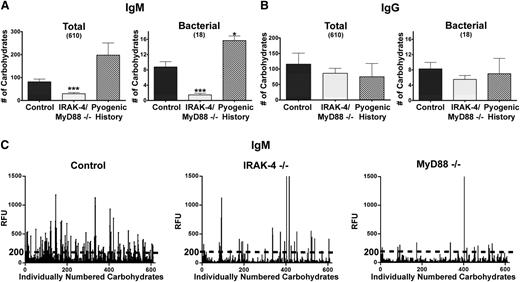 Figure 1. IRAK-4 and MyD88 deficiencies impair T-independent IgM responses. Quantity of total and bacterial array carbohydrates bound by serum (A) IgM and (B) IgG. Control (n = 8), IRAK-4 deficient (n = 8), MyD88 deficient (n = 3). (C) Example CFG array results with dotted line illustrating RFU cutoff for bound carbohydrates. Bar represents mean; whiskers represent standard error of the mean. ***P < .001.