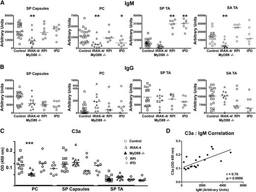 Figure 2. IRAK-4 and MyD88 deficiencies impair antibacterial IgM responses. Levels of (A) IgM and (B) IgG specific for SP capsules, PC, SP TA, and SA TA. MyD88-deficient subjects (▲). (C) Amount of C3a released from serum after incubation with designated pneumococcal antigens. Control (n = 8), IRAK-4 deficient (n = 8), MyD88 deficient (n = 3). Data are results from 1 of 2 replicate experiments. (D) Levels of C3a detected in serum after incubation with PC correlate with levels of PC-specific IgM. P value represents the Spearman rank correlation test. *P < .05, **P < .01, ***P < .001.