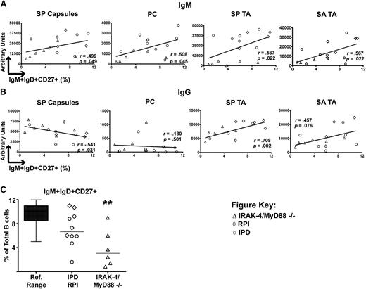Figure 3. Specific IgM responses correlate with IgM+IgD+CD27+ B cells. (A) Serum IgM recognizing SP capsules, PC, SP TA, and SA TA have positive correlation with percentage of IgM+IgD+CD27+ B cells. (B) Only serum IgG for SP capsules positively correlates with IgM+IgD+CD27+ B cells. P value represents the Spearman rank correlation test. (C) IgM+IgD+CD27+ B cells as a percentage of total B cells. **P < .01.