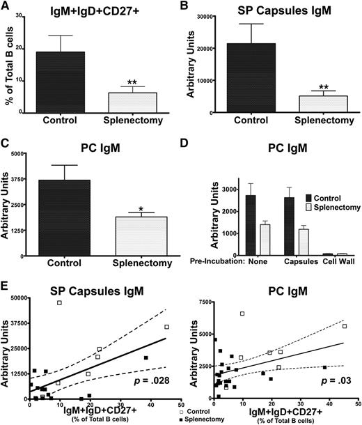 Figure 4. Splenectomy impairs specific IgM in correlation with levels of IgM+IgD+CD27+ B cells. (A) IgM+IgD+CD27+ percentage of total B cells. (B) Serum IgM binding SP capsules and (C) PC. (D) S. pneumoniae cell wall, but not capsules, blocks binding of PC-specific IgM. (E) Serum IgM recognizing SP capsules and PC correlate with percentage of IgM+IgD+CD27+ B cells. Controls (□); splenectomized subjects (▪). P value represents the Spearman rank correlation test. Dotted line indicates 95% confidence interval. Control (n = 7); splenectomy (n = 21). Results derived from 1 of 2 replicate experiments. Bar represents mean; whiskers represent standard error of the mean. *P < .05, **P < .01.