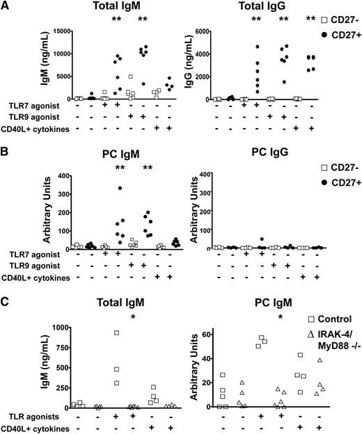 Figure 5. PC-specific IgM is produced by human CD27+ B cells upon IRAK-4– and MyD88-dependent TLR stimulation. (A) CD27+ B cells produce higher levels of total IgM and IgG when stimulated with TLR7 and TLR9 agonists. (B) PC-specific antibodies are produced by CD27+IgM+ B cells. Data from sorted PBMC samples derived from 6 unique individuals. (C) IRAK-4 and MyD88 deficiencies impair production of total and PC-specific IgM in response to TLR7 and TLR9 stimulation of PBMC cultures. Control (n = 4), IRAK-4/MyD88 deficient (n = 4). *P < .05, **P < .01, ***P < .001.