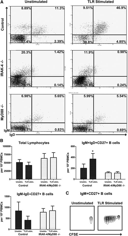Figure 6. IRAK-4 and MyD88 deficiencies impair IgD+IgM+CD27+ B-cell proliferation. (A) TLR agonists enrich IgM+IgD+CD27+ B cells in culture of control PBMCs, but not IRAK-4– or MyD88-deficient PBMCs. Gated on CD19+, CD27+. Representative of 4 experiments. (B) Quantification of total lymphocytes, IgM+IgD+ and IgM−IgD− CD27+ B cells with and without TLR stimulation. Data from 4 individuals per group. Box represents mean; whiskers represent standard error of mean. (C) Dilution of CFSE after TLR stimulation. Representative of 3 experiments. *P < .05.
