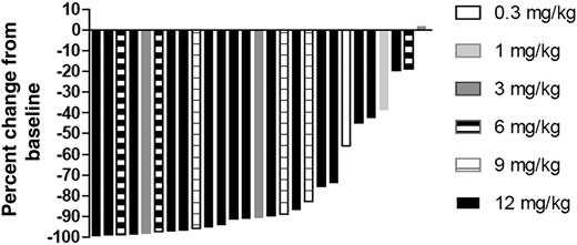 Figure 1. Change in lymphocyte count from baseline. The lowest lymphocyte count for each patient during the observation period was compared with baseline.