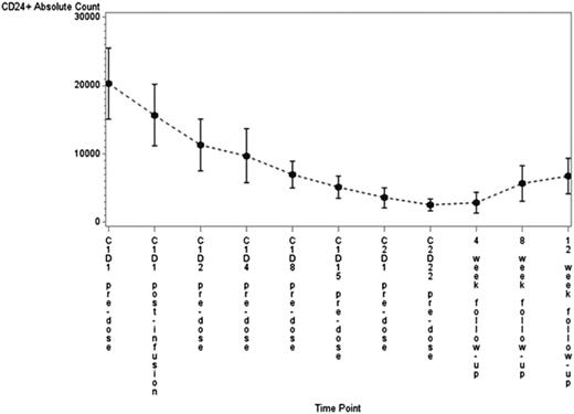 Figure 2. Change in B-cell counts during therapy. B cells were characterized using CD5, CD19, CD24, CD43, and CD79b. After XmAb5574, CD19 was not detectable, so CD24 was primarily used to identify B cells. No patient had >1% normal B cells, so all CD24+ cells were determined to be CLL cells. Over the course of therapy, CLL cell count decreased significantly (P = .01), with lowest level seen at the end of therapy.