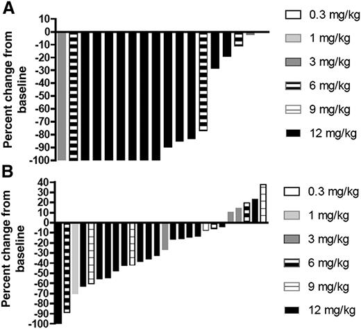 Figure 3. Best change in sum of product of lymph nodes. Physical examination (A) or CT (B). Physical examination, including lymph node measurement, was performed at the time of each infusion and then at 4, 8, and 12 weeks postinfusion. CT scans were obtained on cycle 2, day 28.
