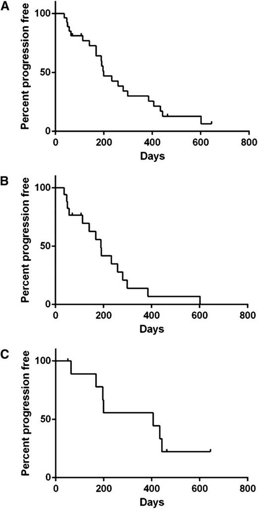 Figure 4. PFS. PFS by Kaplan-Meier method is shown for all patients (A), those who received up to 9 doses on all dose levels (B), and those who were included in the extended dosing cohort (C).
