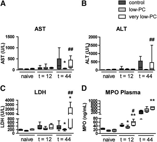 Figure 6. Thrombocytopenia has a bimodal PC-dependent effect on the occurrence of distal organ injury during Klebsiella-induced pneumosepsis. Very low-PC, low-PC, and control mice were infected with K pneumoniae via the airways and euthanized at 12 or 44 hours. AST (A) and ALT (B) were measured in plasma as markers for hepatocellular injury. (C) LDH was measured in plasma as a more general cell injury marker. (D) Systemic neutrophil activation was assessed by measuring MPO in plasma. Data are expressed as box-and-whisker plots depicting the smallest observation, lower quartile, median, upper quartile, and largest observation, or as bars depicting mean ± SEM. n = 8 mice per group. *P < .05 and **P < .005 vs control; #P < .05 and ##P < .005 vs low-PC.