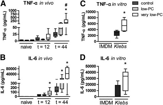 Figure 7. Thrombocytopenia enhances proinflammatory cytokine release during Klebsiella sepsis. Very low-PC, low-PC, and control mice were infected with K pneumoniae via the airways and euthanized at 12 or 44 hours. TNF-α (A) and IL-6 (B) were measured in plasma. Heparinized whole blood obtained from naive very low-PC and control mice was diluted in IMDM (1:1) and incubated with Klebsiella or IMDM control for 6 hours. TNF-α (C) and IL-6 (D) were measured in plasma supernatant. Data are expressed as box-and-whisker plots depicting the smallest observation, lower quartile, median, upper quartile, and largest observation, n = 8 (infected) and n = 6 (naive) mice per group. *P < .05 vs control; #P < .05 vs low-PC.