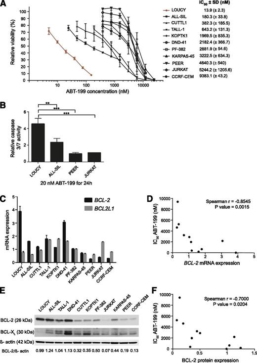 Figure 2. ABT-199 response in human T-ALL cell lines. (A) The effect of 48 hours of ABT-199 treatment on the viability of human T-ALL cell lines relative to cells treated with dimethylsulfoxide (100%). The results represent the average and standard deviation for at least 2 independent experiments. SD, standard deviation. (B) Caspase 3/7 activity was measured 24 hours after adding ABT-199 and was plotted relative to the DMSO control. The average and standard deviation of 3 independent experiments is shown. The caspase activity after treatment with 20 nM of ABT-199 was significantly higher in LOUCY than ALL-SIL (P = .0088; 2-sided t test), PEER (P = .0008; 2-sided t test), or JURKAT (P = .0119; 2-sided t test with Welch's correction). (C) BCL-2 and BCL-2L1 expression measured with quantitative real-time polymerase chain reactions in a panel of T-ALL cell lines. The graph shows the calibrated normalized relative quantities values and corresponding standard error as calculated with qBasePLUS. The gene expression was standardized against HMBS, TBP, and UBC. (D) Correlation between the IC50 values for ABT-199 and BCL-2 mRNA expression in human T-ALL cell lines. (E) Western blot of BCL-2 and BCL-XL in T-ALL cell lines with β-actin as the loading control. (F) Correlation between the IC50 values for ABT-199 and BCL-2 protein levels in human T-ALL cell lines.