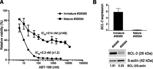 Figure 4. BCL-2 expression and ABT-199 sensitivity in the Lck-Lmo2 transgenic mouse model. (A) ABT-199 response of tumor cells obtained from Lck-Lmo2 transgenic mice. T-cell tumor #39365 consists of approximately 90% double-negative T-cells (approximately 40% double-negative 1, 60% double-negative 2), whereas tumor #39354 consists of about 30% double-positive and 40% CD4+ single-positive T-cells. The viability (average and standard deviation of 2 independent experiments) is shown relative to the cells incubated with dimethylsulfoxide (100%). Based on these data, the IC50 values were calculated. (B) BCL-2 expression in the Lck-LMo2 mouse tumors. The top panel shows the mRNA expression (quantitative real-time polymerase chain reactions, calibrated normalized relative quantities values and corresponding standard errors) and the bottom panel shows the protein expression with β-actin as loading control. The messenger RNA gene expression was standardized against Hmbs, Tbp, and Ubc.