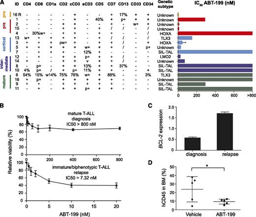 Figure 5. ABT-199 sensitivity in primary human T-ALL patient samples. (A) ABT-199 IC50 values for a panel of primary T-ALL samples. Patient samples are classified based on their immunophenotype in pro-, pre-, cortical, intermediate between cortical, and mature T-ALL with markers scored on the blast gate. Molecular classification is based on fluorescence in situ hybridization and/or expression analysis. (B) Cell viability of diagnostic and relapse material from T-ALL patient 16 after 16 hours of ABT-199 treatment using different concentrations relative to cells incubated with dimethylsulfoxide (100%). (C) BCL-2 expression (quantitative real-time polymerase chain reactions, calibrated normalized relative quantities values and corresponding standard errors) analysis of diagnostic and relapse material obtained from T-ALL patient 16. The expression was standardized against B2M, HPRT1, RPL13A, and TBP. (D) Percentage of human CD45 in the bone marrow of NSG mice injected with a patient-derived xenograft from T-ALL #3 (MLL rearranged, HOXA-positive) after 7 days of treatment with vehicle or ABT-199. /, not known; BM, bone marrow; cCD3, cytoplasmic CD3; p+, partial positive; R, relapse; s, surface; v, variable; w, weak. *P = .0498.