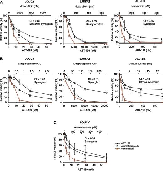 Figure 6. ABT-199 in combination with chemotherapeutic agents in human T-ALL cell lines. The effect of monotherapy or combination therapy on the viability of T-ALL cell lines is visualized. Cell viability is expressed relative to cells treated with dimethylsulfoxide and the average and standard deviation of 2 independent experiments is plotted for each combination. Combination of ABT-199 with doxorubicin (A) or l-asparaginase (B) in the T-ALL cell lines LOUCY, JURKAT, and ALL-SIL. (C) Combination of ABT-199 and dexamethasone is only shown for the LOUCY cell line. The combination index (CI) shown represents the average of the CIs at the ED50, ED75, and ED90 effect levels for each experiment. 0.9 < CI < 1.1: nearly additive; 0.85 < CI < 0.9: slight synergism; 0.7 < CI < 0.85: moderate synergism; 0.3 < CI < 0.7: synergism; 0.1 < CI < 0.3: strong synergism; CI < 0.1: very strong synergism.
