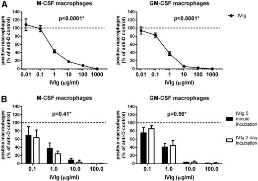 Figure 4. IVIg directly inhibits phagocytosis of IgG-opsonized erythrocytes. (A) Dose-response curve of IVIg inhibiting the phagocytosis of anti-RhD IgG-opsonized erythrocytes by monocyte-derived macrophages cultured with M-CSF (left) and GM-CSF (right). IVIg was added 5 minutes before the start of phagocytosis. Data represent means and standard error of the mean of at least 9 experiments for each concentration. (B) Comparison of the inhibiting effect on phagocytosis when IVIg was added 2 days or 5 minutes before the incubation with erythrocytes. Means and standard error of the mean of at least 3 experiments are shown. P values in this figure were determined using 1-way (A) or 2-way (B) ANOVA.