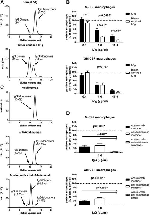 Figure 7. IgG dimers are more potent than IgG monomers in inhibiting phagocytosis of IgG-opsonized erythrocytes. (A) High-performance liquid chromatography (HPLC) fractionation of IVIg (top) and IVIg after dimer enrichment by prior HPLC fractionation (bottom). Graphs are representative graphs of at least 4 independent experiments; percentages indicate the average amount of IgG monomers and IgG dimers. (B) Inhibition of phagocytosis by a preparation of IVIg enriched for dimeric IgG by HPLC fractionations compared with normal IVIg, for M-CSF (top) and GM-CSF (bottom). Means and standard error of the mean of at least 8 experiments for each concentration are shown. (C) Representative HPLC graphs of a recombinant human IgG1 (anti-TNF, adalimumab, top), a human monoclonal IgG1 anti-idiotype against adalimumab (anti-adalimumab, middle), and the combination of these 2 MoAbs (adalimumab × anti-adalimumab, bottom) mixed in equimolar amounts, showing the percentages of IgG monomers, dimers, and multimers. Percentages are means of 3 independent experiments. (D) Inhibition of phagocytosis by monoclonal adalimumab and monoclonal anti-adalimumab compared with the combination of these 2 MoAbs. Data represent means and standard error of the mean of at least 8 experiments. P values in this figure: *statistics by 2-way ANOVA, **statistics by Student t-test.