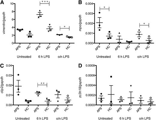 Figure 2. Expression and regulation of proteomic targets in monocytes from patients with APS. Ex vivo monocytes from 3 patients with VT and 3 age-matched HC were left untreated or stimulated with 100 ng/mL LPS for 6 hours or overnight and mRNA levels were measured by qPCR (A-D). Data points represent the mean of duplicates and standard errors are displayed. Statistically significant difference (*P < .05, **P < .005, ***P < .001) was determined by paired Student t test. LPS, lipopolysaccharide.