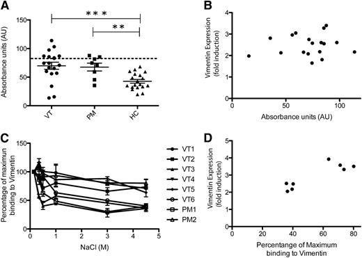 Figure 3. Detection of AVAs in IgG from patients with APS IgG. Levels of AVAs in the IgG of 27 patients with APS (19 VT and 8 PM) and 23 HC were analyzed by ELISA (A). IgG were tested in duplicates at 200 µg/mL, and binding was expressed in AUs in comparison with an in-house positive control. Dashed line depicts the cutoff for positivity, defined as values >3 SD above the mean in HCs (n = 23). Statistically significant difference (**P < .005, ***P < .001) was determined by ANOVA. The presence of AVA in patients with APS was correlated with VIM expression (protein fold change) on ex vivo healthy monocytes exposed to IgG derived from the same patients (B). Avidity of antibodies for VIM in a subset of APS-positive samples (C). Correlation between the induction of VIM (protein fold change) in monocytes by APS IgG and levels of AVAs (B) or high avidity antibodies (P = .0039) (D) is shown. 3D, 3-dimensional; AU, arbitrary unit; ELISA, enzyme-linked immunosorbent assay.