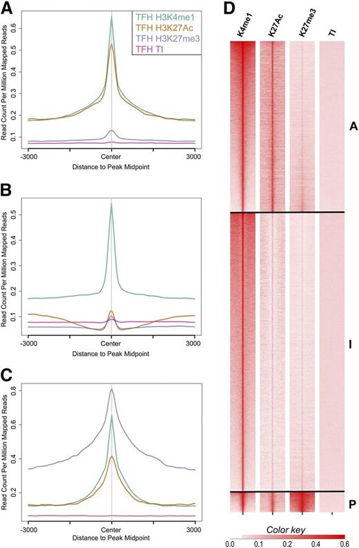 Figure 3. Histone-modification density and enhancer class in human primary Tfh cell chromatin. The signal density of H3K4me1, H3K27Ac, H3K27me3, and background TI chromatin is plotted relative to the H3K4me1 peak. (A-C) The average signal over all enhancers in the active, intermediate, and poised enhancer classes, respectively. (D) Signal for each enhancer in the active (A), intermediate (I), and poised (P) enhancer classes. TI, total input.