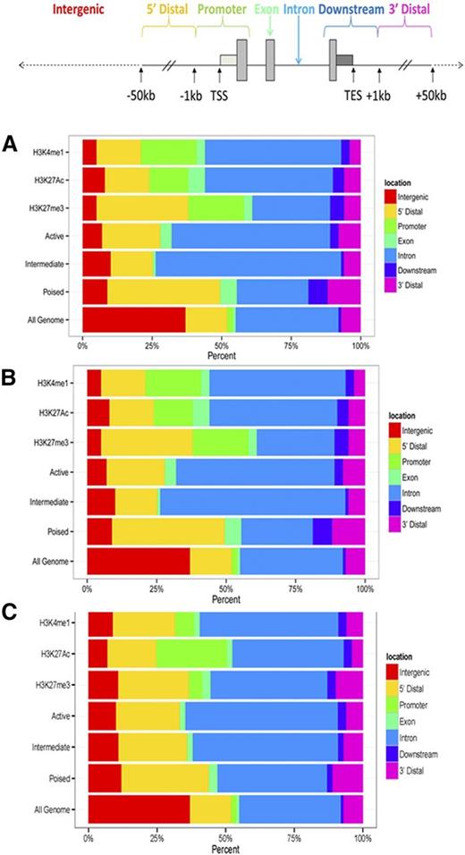 Figure 4. Distribution of histone modifications, and active, intermediate, and poised enhancers in human primary Tfh and Teff cell chromatin. The human genome was portioned into 7 bins relative to RefSeq genes. The percentage of the human genome represented by each bin was color coded, and the distribution of peaks of each histone modification and enhancer class, active, intermediate, and poised, in each bin graphed on the color-coded bar. (A) Tfh cells. (B) Teff cells. (C) K562 cells are included as a nonlymphocyte, hematopoietic cell type for comparison. TES, transcriptional end site.