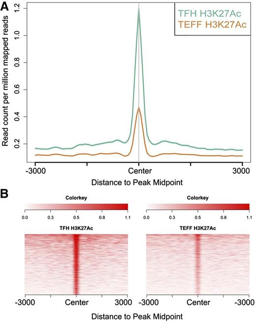 Figure 6. Differential histone 3 lysine 27 acetylation in Tfh and Teff cells. Differentially H3K27 acetylated enhancers in Tfh and Teff cell chromatin were identified. (A) The signal density of H3K27Ac was plotted relative to the H3K4me1 peak. (A) The average signal over all differentially acetylated enhancers in Tfh and Teff cells is shown. (B) The signal for each differentially acetylated enhancer in both cell types.
