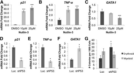 Figure 5. GATA1 downregulation is mediated through activation of p53 and TNF-α. (A) Stabilization of p53 by Nutlin-3 in CD34+ hematopoietic progenitor cells leads to dose-dependent upregulation of p21 and (B) TNF-α, as well as (C) downregulation of GATA1. (D) shRNA-mediated knockdown of p53 in RPS19-deficient cord blood cells reduces p21 and (E) TNF-α expression while (F) increasing expression of GATA1 5 days after transduction. (G) Erythroid colony formation is increased in RPS19-deficient CD34+ cord blood cells cotransduced with p53 shRNA compared with Luc control shRNA. Data are representative of 2 independent experiments. *P < .05; **P < .01; ***P < .001.