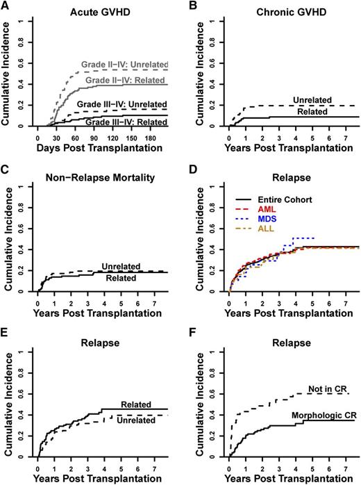 Figure 1. GVHD, NRM, and relapse. Cumulative incidences are shown for (A) aGVHD, (B) cGVHD, (C) NRM, (D) relapse for the entire cohort by disease type, (E) relapse for the entire cohort by donor type, and (F) relapse for AML patients by their pretransplantation remission status.