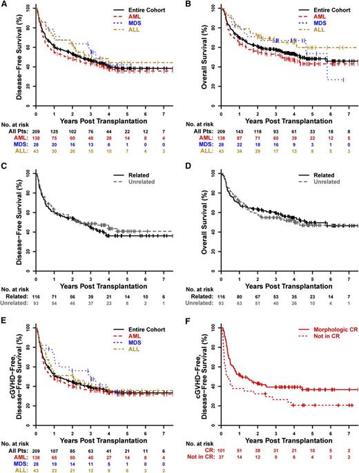 Figure 2. Survival outcomes. Kaplan-Meier estimates of DFS and OS are shown for the entire cohort by (A-B) disease type and (C-D) donor type. Kaplan-Meier estimates of the composite outcome of cGVHD-DFS are shown for the entire cohort (E) by disease type and (F) for AML patients by remission status at the time of allogeneic transplantation. Pts, patients.