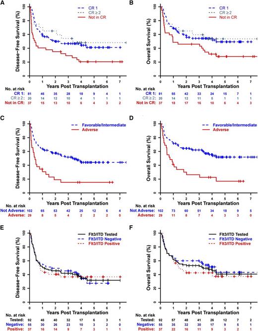 Figure 3. Survival outcomes for AML patients. Kaplan-Meier estimates of DFS and OS are shown for AML patients (n = 138) by (A-B) their pretransplantation remission status, (C-D) cytogenetics by the refined MRC criteria in those tested (n = 131), and (E-F) Flt3/ITD status in those tested (n = 92).