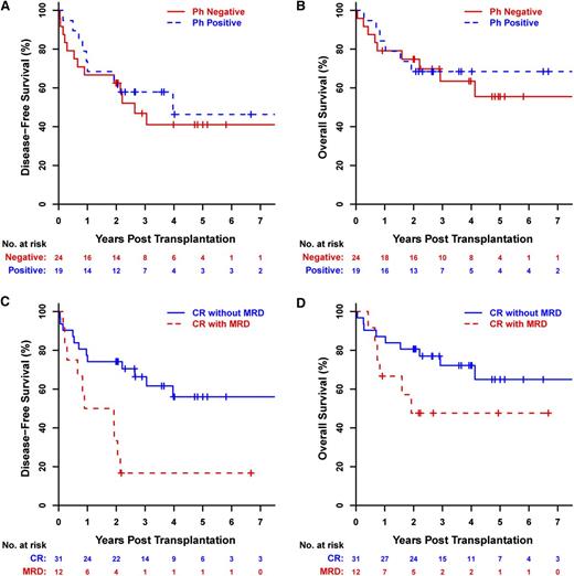 Figure 4. Survival outcomes for ALL patients. Kaplan-Meier estimates of DFS and OS for ALL patients by (A-B) the presence of the Philadelphia chromosome t(9;22) (Ph) and (C-D) the presence of MRD at their pretransplantation assessment.