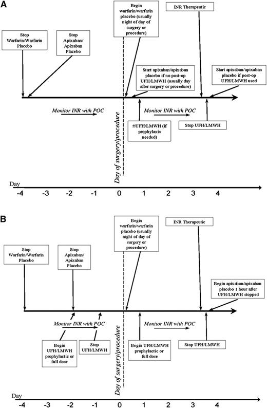 Figure 1. Periprocedural anticoagulation. (A) Bridging strategy suggested in the clinical trial protocol for low-risk patients. (B) Bridging strategy suggested in the clinical trial protocol for intermediate- and high-risk patients. INR, international normalized ratio; LMWH, low-molecular-weight heparin; POC, point of care; UFH, unfractionated heparin.