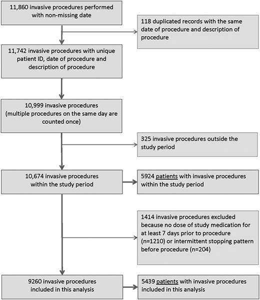 Figure 2. Diagram for inclusion of eligible patients and procedures.