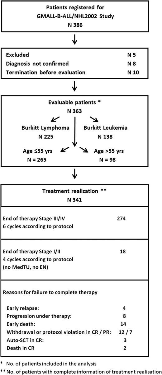 Figure 1. Consort diagram depicting enrollment, exclusion, and treatment realization. Overall chemoimmunotherapy realization: 86% of all patients received the complete number of treatment cycles, either 6 in stage III-IV or 4 of the planned cycles in stage I-II. A tumor lysis syndrome was observed in only 3 patients, which is less than 1%. Auto-SCT, autologous stem cell transplant; EN, extranodal involvement; MedTu, mediastinal tumor; PR, partial remission.
