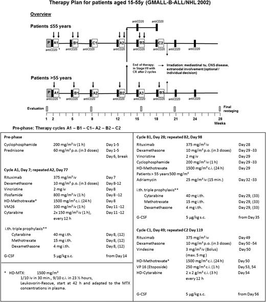 Figure 2. Treatment scheme and the detailed treatment application for patients aged 15 to 55 years. CNS prophylaxis (**) started with a single intrathecal administration of methotrexate (MTX) on day 1 of prephase treatment, followed by triple intrathecal therapy with MTX, cytarabine, and dexamethasone in cycles A and B, twice per cycle. The second application in cycle A on days 12 and 33 was later omitted because triple intrathecal therapy may have aggravated cytopenia, particularly neutropenia, due to a systemic effect; furthermore, the patients increasingly complained about the number of intrathecal injections. Patients with documented CNS involvement received intrathecal chemotherapy twice weekly during induction until the cerebrospinal fluid cell count was normalized and the cytological examination was negative, and then followed the prophylactic scheme described above. Prophylactic application of granulocyte colony-stimulating factor after each cycle was part of the protocol. The aim was the application to therapy cycles at 21-day intervals. Before each cycle, hematologic regeneration with granulocytes >1000/mL, platelets >50 000/mL, the absence of grade 3/4 mucositis, or other severe organ toxicities was required. In Burkitt patients with stage I-II disease achieving a CR already after 2 cycles, chemotherapy could be stopped after 4 cycles if they had no initial extranodal involvement or a mediastinal tumor. The protocol for older patients (>55 years) consisted of cycles A and B alternatively repeated up to 6 total cycles (supplemental Figure 1). To reduce toxicity, HD-MTX was reduced to 500 mg/m2, cycle C with high-dose cytarabine was omitted, and intrathecal therapy with MTX was reduced to single to triple intrathecal therapy. c.i., continuous infusion; G-CSF, granulocyte colony-stimulating factor; h, hour; HD, high-dose; i.th., intrathecal; p.o., by mouth; s.c., subcutaneously; tu, tumor; VM26, teniposide.