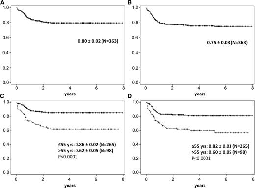 Figure 3. A+B 5-year probability of OS and PFS in Burkitt lymphoma/leukemia patients. (A) Five-year probablitity of OS in Burkitt lymphoma/leukemia patients (N = 363): 0.80 ± 0.02. (B) Five-year probability of PFS in Burkitt lymphoma/leukemia patients (N = 363): 0.75 ± 0.03. (C) Five-year probability of OS in Burkitt lymphoma/leukemia patients ≤55 years old (n = 265): 0.86 ± 0.02; >55 years old (n = 98): 0.62 ± 0.05 (P < .0001). (D) Five-year probability of PFS in Burkitt lymphoma/leukemia patients ≤55 years old: 0.82 ± 0.03; >55 years old: 0.60 ± 0.05 (P < .0001).