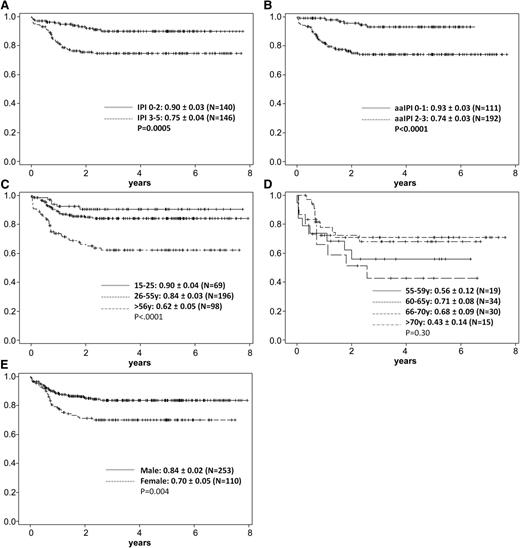 Figure 4. Five-year probability of OS in Burkitt lymphoma/leukemia patients according to risk factors. (A) Five-year probability of OS according to IPI score: 0-2 (n = 140), 0.90 ± 0.03; 3-5 (n = 146), 0.75 ± 0.04 (P = .0005). (B) Five-year probability of OS according to aaIPI score; 0-1 (n = 111), 0.93 ± 0.03; 2-3 (n = 192), 0.74 ± 0.03 (P < .0001). (C) Five-year probability of OS according to age: 15 to 25 years (n = 69), 0.90 ± 0.04; 26 to 55 years (n = 196), 0.84 ± 0.03; >56 years (n = 98), 0.62 ± 0.05 (P < .0001). (D) Five-year probability of OS according to age >55 years: 55 to 59 years (n = 19), 0.56 ± 0.12; 60 to 65 years (n = 34), 0.71 ± 0.08; 66 to 70 years (n = 30), 0.68 ± 0.09; >70 years (n = 15), 0.43 ± 0.14 (P = .3). (E) Five-year probability of OS according to gender: male (n = 253), 0.84 ± 0.02; female (n = 110), 0.70 ± 0.05 (P = .004).