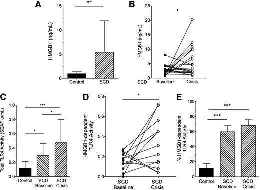 Figure 1. SCD increases plasma HMGB1 and TLR4 receptor activity in humans. (A) Plasma concentrations of HMGB1 in control and SCD individuals (n = 19, 26, respectively, **P = .047); (B) HMGB1 concentrations in plasma from SCD individuals at baseline and crisis (n = 19, *P = .0362); (C) Total TLR4 receptor activity induced by control and SCD plasma (n = 12, *P < .05, ***P < .01); (D) HMGB1-dependent TLR4 receptor activity in plasma from SCD individuals at baseline and crisis. Data represent TLR4 reporter cell activity inhibited by pretreating plasma with anti-HMGB1 antibodies (n = 12, *P < .05); and (E) HMGB1-dependent TLR4 receptor activity represented as a percentage of total TLR4 receptor activity (n = 11 to 12, ***P < .01).