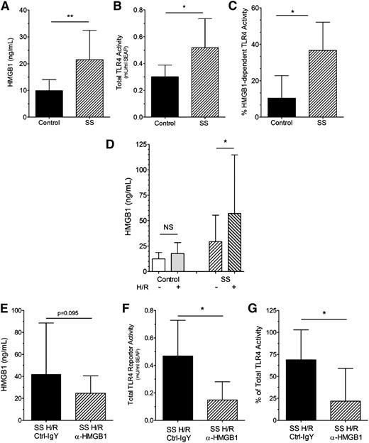 Figure 2. HMGB1 levels, TLR4 receptor activity, and HMGB1-dependent TLR4 receptor activity are increased in mice with SCD. (A) Plasma HMGB1 levels in SCD (SS) (hatched bar) compared with control (black bar, n = 9, 11, **P < .01) mice; (B) Plasma-induced total TLR4 receptor activity is increased in SS (hatched bar) compared with control (black bar, n = 6, *P < .05) mice; (C) % HMGB1-dependent TLR4 receptor activity in SS (hatched bar) compared with control (black bar, n = 6, *P < .05) mice; (D) Effect of H/R injury (see Study design) on HMGB1 levels. Left bars: control normoxia (open bar, n = 13) vs control H/R (gray open bar, n = 7) mice; NS, not significant. Right bars: SS normoxia (right-hatched open bar, n = 20) vs SS H/R (left-hatched gray bar, n = 17) mice (*P < .05); (E) Pretreatment of SS mice with isotype control (black bar) or anti-HMGB1 (hatched bar) antibodies did not significantly decrease HMGB1 levels (P = .095, n = 14 to 15); (F) Pretreatment of SS mice with anti-HMGB1 (hatched bar) but not isotype control (black bar) antibodies significantly decreases the ability of SS plasma to induce total TLR4 receptor activity in cultured TLR4 reporter cells (n = 6, *P < .05); and (G) Pretreatment of SS mice with anti-HMGB1 (hatched bar) but not isotype control (black bar) antibodies significantly decreased the % of HMGB1-dependent TLR4 receptor activity in SS plasma (n = 6, *P < .05).