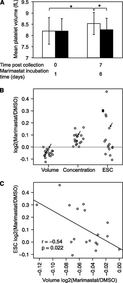 Figure 5. Effect of exogenous broad-spectrum metalloproteinase inhibitor on stored platelets. Platelets were stored under blood-banking conditions for 7 days in the absence or presence of 10 μM marimastat (n = 18). (A) Platelet volume changes from day 1 to day 7 and in response to marimastat. Mean platelet volume (n = 18) for platelets stored with 10 µM marimastat (black bars) or DMSO vehicle control (empty bars). *P < .05 (paired t test with Bonferroni correction). Error bars indicate standard deviation of the mean. (B) Marimastat effect on platelet volume (P = 2.2 × 10−5), concentration (P = 1.3 × 10−5), and ESC (P = .03) on day 7 expressed as log2(marimastat/DMSO). Gray line indicates no change (ratio of 1); P values represent results of paired t tests. Arrows point out the parameters of the platelet unit analyzed by proteomics. (C) Linear correlation between platelet volume and ESC on day 7 expressed as log2(marimastat/DMSO). P value and correlation coefficient are shown.