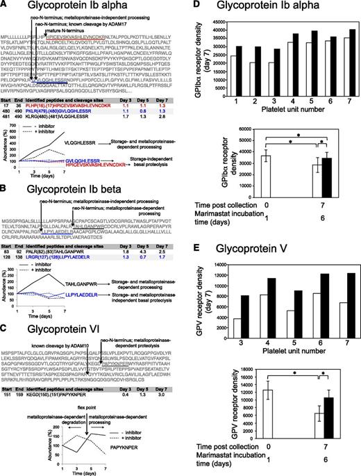 Figure 8. Examples of metalloproteinase-dependent proteolytic processing identified by TAILS and flow cytometry in stored platelets. Platelets were stored under blood-banking conditions for 7 days in the absence or presence of 10 μM marimastat. Two technical replicates from the same platelet unit were performed. Platelet proteomes from different time points and conditions were analyzed by 8-plex iTRAQ-TAILS analyses. Examples of the identified N termini are shown for glycoproteins 1bα (A), 1bβ (B), and VI (C). Peptides identified by TAILS are underlined; sequence positions of internal neo- and natural N termini are indicated by arrows. Peptide sequences show start and end position of the identified peptides and their N-terminal modifications, sequences, preceding amino acids, and iTRAQDMSO/Marimastat ratios on specified days. Graph inserts show time-resolved changes in relative peptide levels expressed as % of peptide levels on day 1 in the presence (dashed line) or absence (solid line) of marimastat. Processing of GPIbα (D) and GPV (E) was confirmed by flow cytometry. Receptor density for platelets stored with 10 µM marimastat (black bars) or DMSO vehicle control (empty bars). Values for individual platelets units and mean values (GPIbα, n = 7; GPV, n = 5) are shown. *P < .05 (paired t test with Bonferroni correction). Error bars indicate standard deviation of the mean.