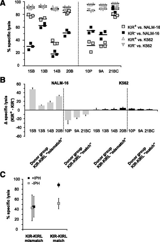 Figure 2. The KIR+ NK-cell subset of KIR-KIRL mismatched donors exerts higher cytotoxicity toward pediatric BCP-ALL than the corresponding KIR− subset. (A) Sorted KIR+ and KIR− NK cells of the 7 donors characterized in Table 1 were cocultured with NALM-16 or K562 cells as a control to determine the extent of in vitro cytotoxicity (E:T ratio 5:1). (B) Standardization of the data depicted in Figure 2A. Shown is the specific lysis of the KIR+ NK-cell subset minus the one of the corresponding KIR− NK-cell subset. Data represent 6 independent experiments with 7 donors performed in triplicates. (C) Interactions of inhibitory KIRs with their cognate ligands determine the extent of NK-cell alloreactivity toward pediatric BCP-ALL. Alloreactivity of sorted KIR+ NKAES cells of the donors SNK14B, SNK15B, and SNK20B (KIR-KIRL mismatch), and SNK10P and SNK21BC (KIR-KIRL match) against NALM-16 was determined by in vitro cytotoxicity assays (E:T ratio 2:1) in the presence or absence of the common inhibitory KIR-blocking mAb, IPH2102. Data represent 5 independent experiments performed in triplicates.
