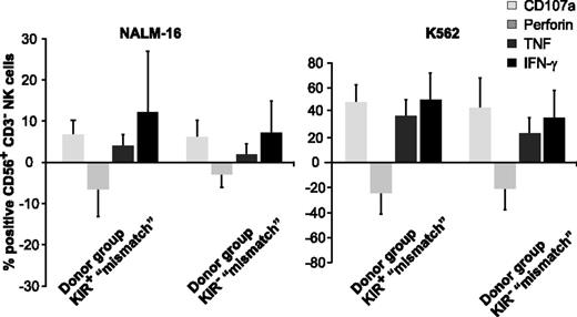 Figure 3. KIR-KIRL mismatch constellations boost the capacity for degranulation and cytokine synthesis of KIR+ NK cells toward pediatric BCP-ALL. Sorted KIR+ and KIR− NK cells of the donors SNK13-15B and SNK20B (donor group “mismatch”) were cocultured with NALM-16 or K562 cells as a control to determine the functional response in terms of degranulation and cytokine synthesis. Pooled data of the intracellular staining showing mean ± SEM. Given are the percentages of the respective CD107a+, perforin+, TNF+, and IFN-γ+ NK-cell subpopulation, normalized to the corresponding baseline levels of NKAES cells cultured in control medium only. Note that due to the genuinely higher response, the y-axis is differently scaled in K562 experiments. The negative bars indicate the decline in perforin levels that accompanies NK-cell degranulation.