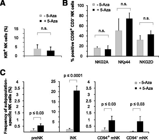 Figure 7. Low-dose and long-term exposure to 5-aza-cytidine promotes NK-cell ontogeny. (A-B) 5-Aza-cytidine does not significantly alter the expression of KIR2DL1/S1/S4, KIR2DL2/L3/S2, and KIR3DL1 (A), or other inhibitory or activating NK-cell receptors (B), on BM-derived NK cells of huNSG mice. (C) 5-Aza-cytidine induces the expression of BM-residing NK-cell precursors. Frequencies of the indicated NK-cell subpopulations in the BM of 5-aza-cytidine–treated or control huNSG mice (as defined by Freud22): preNK (CD34+CD117+), iNK (CD34−CD117lowCD94−), CD94+ mNK cells (CD34−CD117−CD94+NKp46+), and CD94− mNK cells (CD34−CD117−CD94−NKp46+). Data represent 2 independent experiments with a total of 11 huNSG mice and 14 control NSG mice. n.s., not significant.