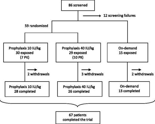 Figure 1. Patient enrolment and outcomes. A total of 86 patients were screened, of whom 12 were screening failures, leaving 74 patients who were exposed to nonacog beta pegol. At the screening visit, the patient and the investigator decided together whether the patient should be allocated to prophylaxis (59 patients) or on-demand treatment (15 patients). Patients allocated to prophylaxis were randomly assigned to once-weekly dosing of either 10 or 40 IU/kg. A total of 7 patients were withdrawn during the trial, distributed evenly between the treatment groups. None of the withdrawals were a result of adverse events. Screening failures and withdrawals together constituted 19 (22%) of the 86 screened patients. A total of 17 patients participated in a pharmacokinetic session at trial initiation, and all but 1 had a second pharmacokinetic session after 12 to 44 weeks of prophylaxis, leaving 16 patients (7 in the 10 IU/kg group and 9 in the 40 IU/kg group) with complete pharmacokinetic assessments.