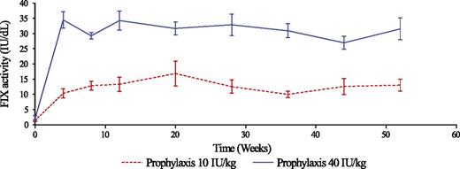 Figure 2. Mean predose FIX activity during trial. The graph shows the mean (± standard error of the mean) FIX activity in predose samples for the 10 IU/kg and 40 IU/kg prophylaxis groups. A 1-stage clotting assay was used to determine the FIX activity (IU/dL) in predose blood samples collected at clinical visits during the trial. Analysis was performed at a central laboratory, using a product-specific reference standard for calculation of the FIX activity.